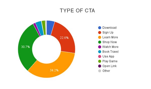 types of cta 
